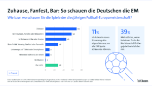 Jede und jeder Zehnte hat für die EM ein neues Streaming-Abo abgeschlossen